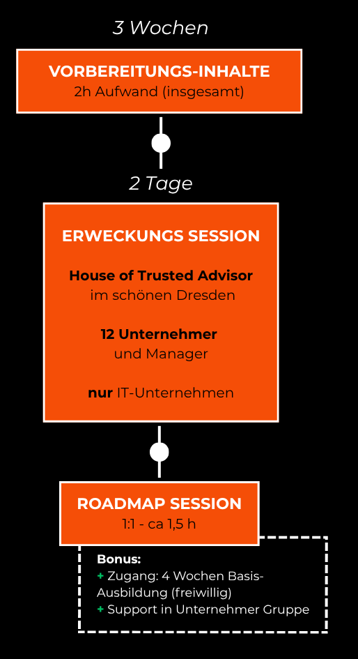 Agenda der Erweckungs-Session