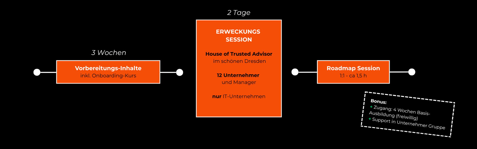Agenda Erweckungs-Session