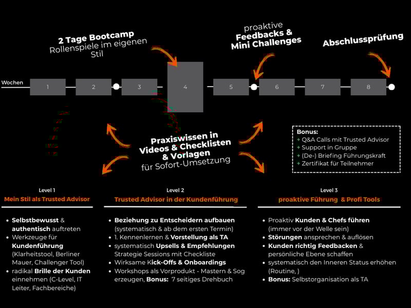 Aufbau des Trusted Advisor Programms
