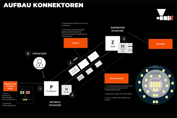 Aufbau Konnektoren Aufbau Konnektoren