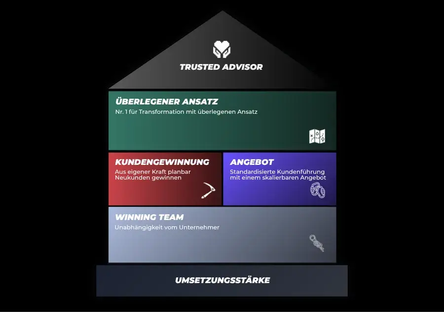 Das 5+1-Framework